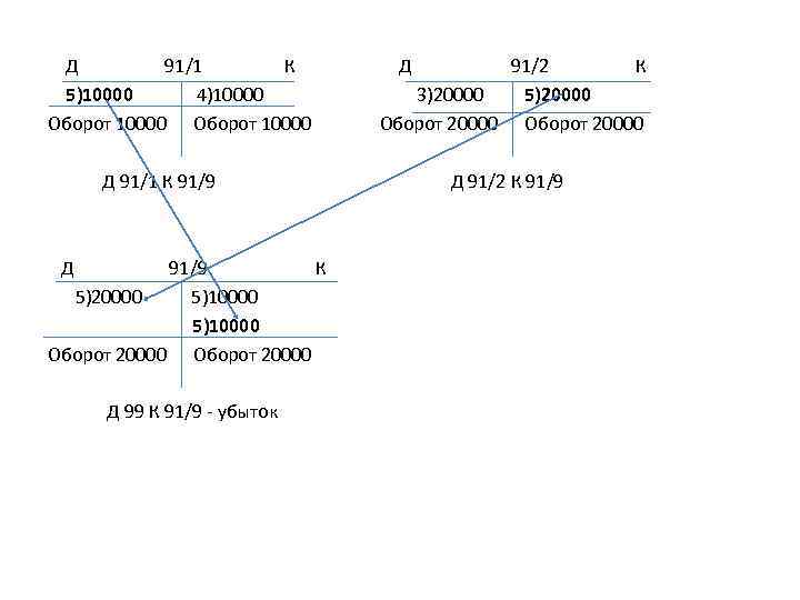 Д 91/1 К 5)10000 4)10000 Оборот 10000 Д 91/1 К 91/9 Д 91/9 К