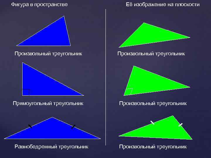 Фигура в пространстве Произвольный треугольник Прямоугольный треугольник Равнобедренный треугольник Её изображение на плоскости Произвольный