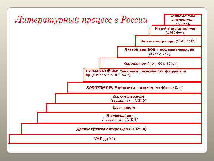 Современная литература с 1990 -х Новейшая литература (1985 -90 -е) Новая литература (1948 -1985)