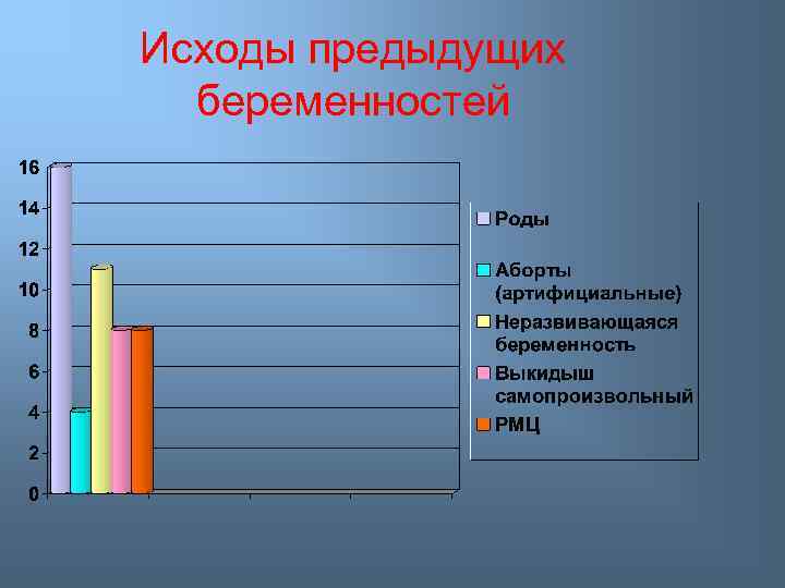 Исходы предыдущих беременностей 