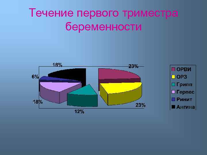 Течение первого триместра беременности 