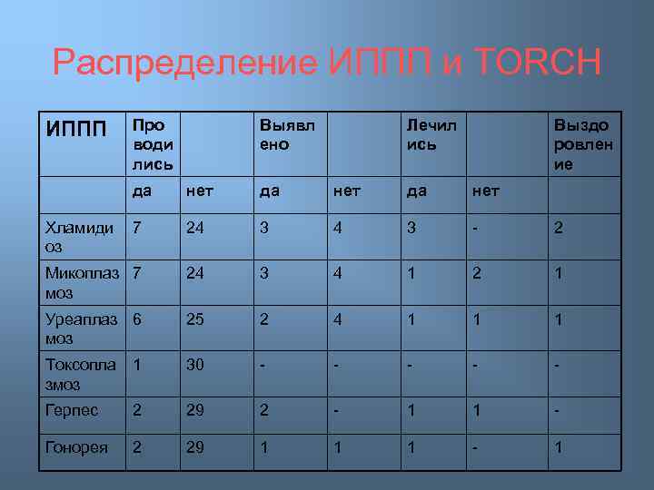 Распределение ИППП и TORCH ИППП Про води лись Выявл ено Лечил ись Выздо ровлен