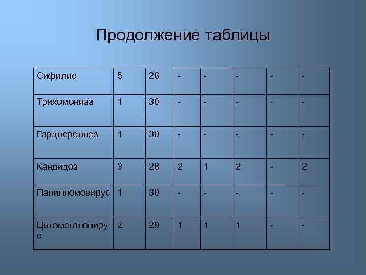 Продолжение таблицы Сифилис 5 26 - - - Трихомониаз 1 30 - - -