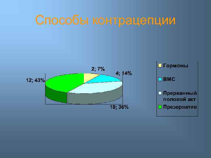 Способы контрацепции 