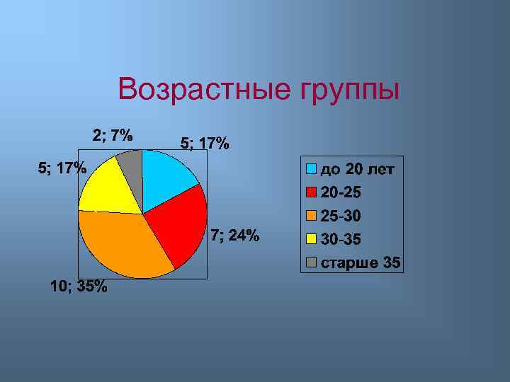 Возрастные группы 