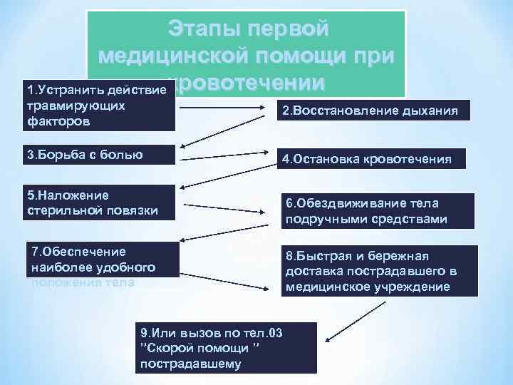 Этапы первой медицинской помощи при 1. Устранить действиекровотечении травмирующих факторов 2. Восстановление дыхания 3.