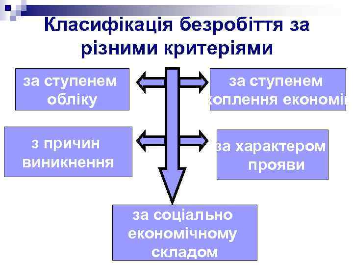 Класифікація безробіття за різними критеріями за ступенем обліку з причин виникнення за ступенем охоплення