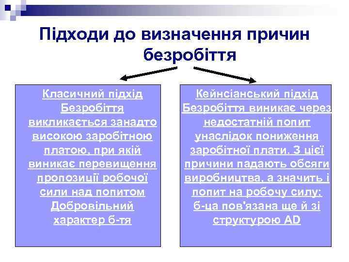 Підходи до визначення причин безробіття Класичний підхід Безробіття викликається занадто високою заробітною платою, при