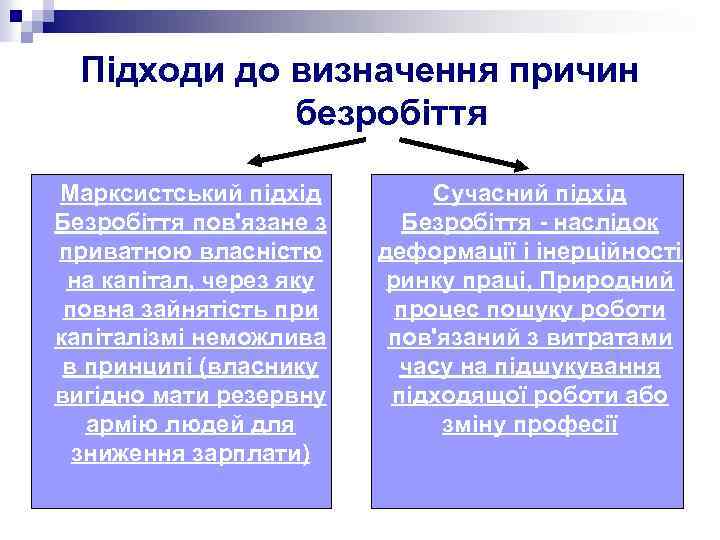Підходи до визначення причин безробіття Марксистський підхід Безробіття пов'язане з приватною власністю на капітал,
