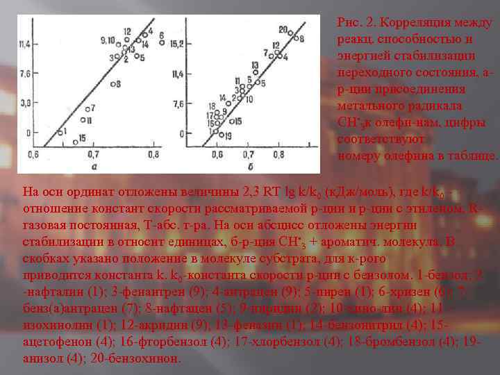 Рис. 2. Корреляция между реакц. способностью и энергией стабилизации переходного состояния, ар-ции присоединения метального