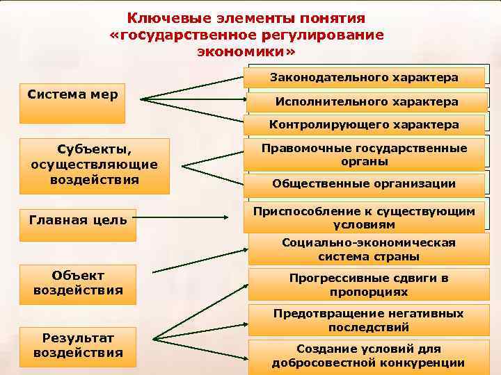 Ключевые элементы понятия «государственное регулирование экономики» Законодательного характера Система мер Исполнительного характера Контролирующего характера