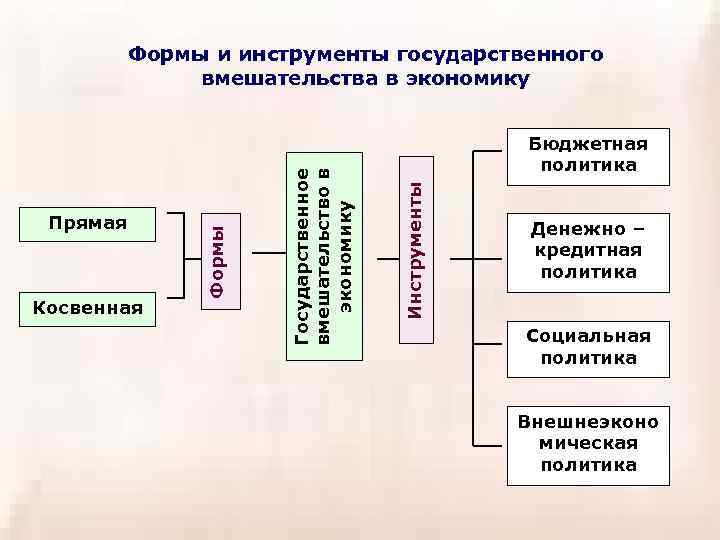 Бюджетная политика Инструменты Косвенная Государственное вмешательство в экономику Прямая Формы и инструменты государственного вмешательства