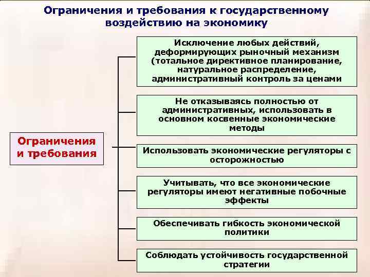 Ограничения и требования к государственному воздействию на экономику Исключение любых действий, деформирующих рыночный механизм