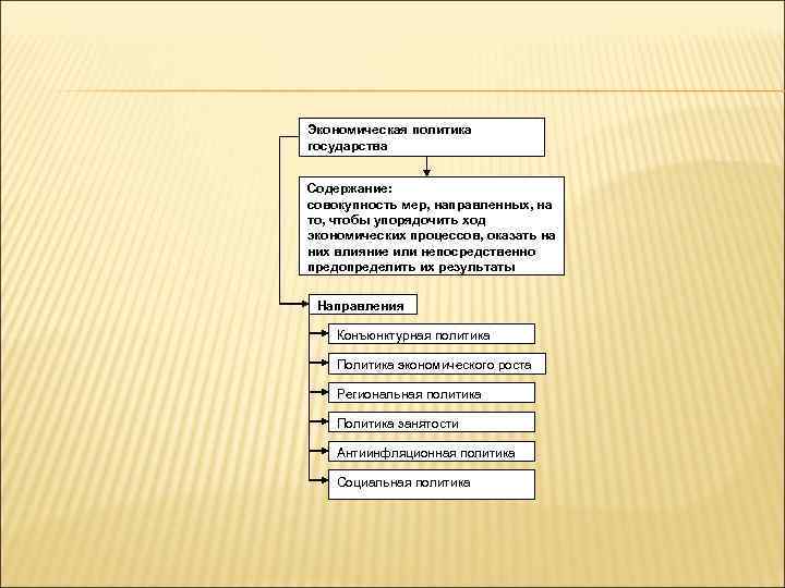 Экономическая политика государства Содержание: совокупность мер, направленных, на то, чтобы упорядочить ход экономических процессов,