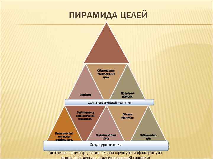 ПИРАМИДА ЦЕЛЕЙ Общественнополитические цели Общественное благосостояние Правовой порядок Свобода Цели экономической политики Стабильность национальной