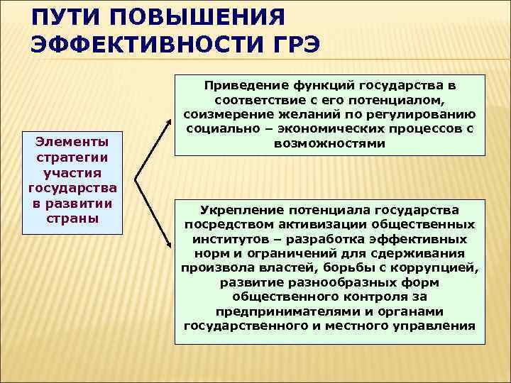 ПУТИ ПОВЫШЕНИЯ ЭФФЕКТИВНОСТИ ГРЭ Элементы стратегии участия государства в развитии страны Приведение функций государства