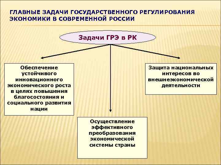 ГЛАВНЫЕ ЗАДАЧИ ГОСУДАРСТВЕННОГО РЕГУЛИРОВАНИЯ ЭКОНОМИКИ В СОВРЕМЕННОЙ РОССИИ Задачи ГРЭ в РК Обеспечение устойчивого