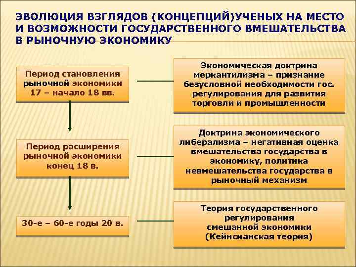 ЭВОЛЮЦИЯ ВЗГЛЯДОВ (КОНЦЕПЦИЙ)УЧЕНЫХ НА МЕСТО И ВОЗМОЖНОСТИ ГОСУДАРСТВЕННОГО ВМЕШАТЕЛЬСТВА В РЫНОЧНУЮ ЭКОНОМИКУ Период становления