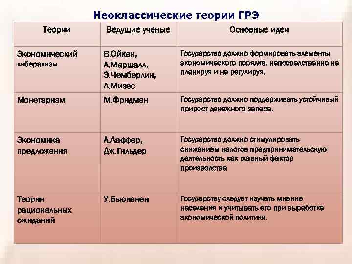 Неоклассические теории ГРЭ Теории Ведущие ученые Основные идеи В. Ойкен, А. Маршалл, Э. Чемберлин,