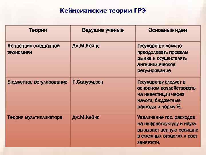 Кейнсианские теории ГРЭ Теории Концепция смешанной экономики Ведущие ученые Дж. М. Кейнс Основные идеи