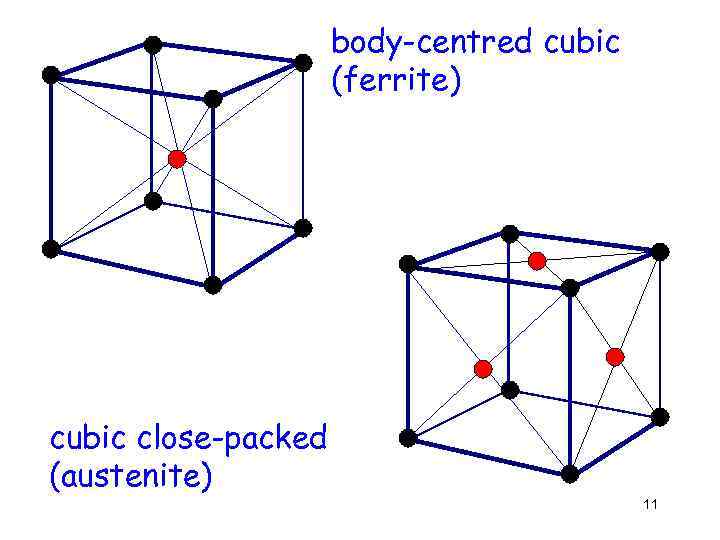 body-centred cubic (ferrite) cubic close-packed (austenite) 11 