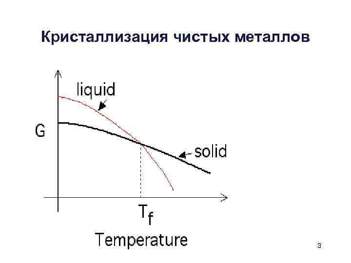 Кристаллизация чистых металлов 3 