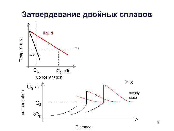 Затвердевание двойных сплавов 9 