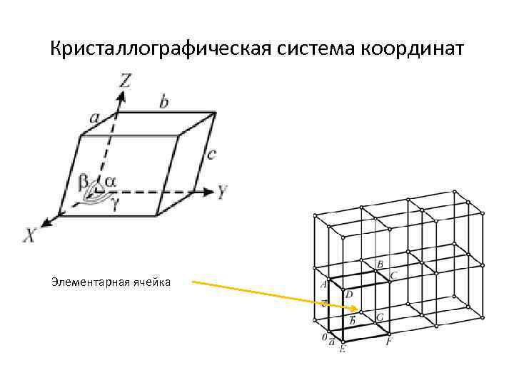 Кристаллографическая система координат Элементарная ячейка 