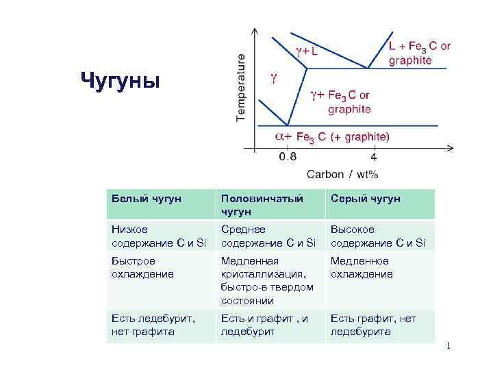 Фазы стали. Структурные составляющие серого чугуна. Фазы серого чугуна. Структурные составляющие половинчатого чугуна. Белый чугун марка сплава.