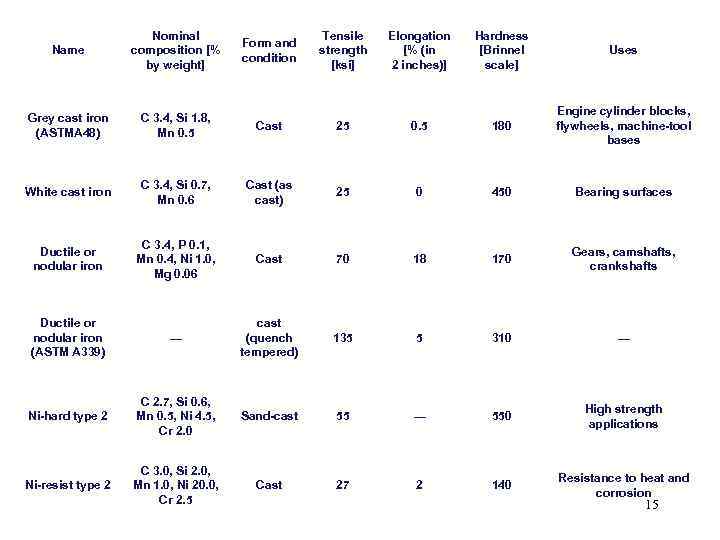 Name Nominal composition [% by weight] Grey cast iron (ASTMA 48) C 3. 4,