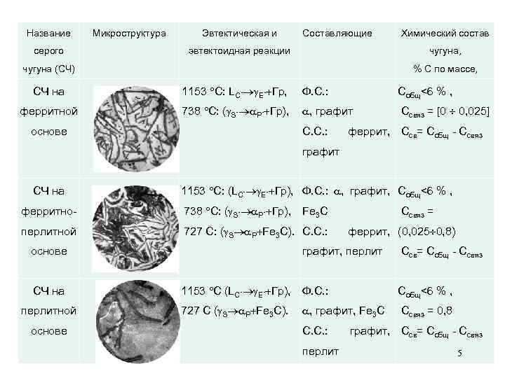 Название Микроструктура Эвтектическая и серого Составляющие эвтектоидная реакции чугуна, чугуна (СЧ) СЧ на ферритной