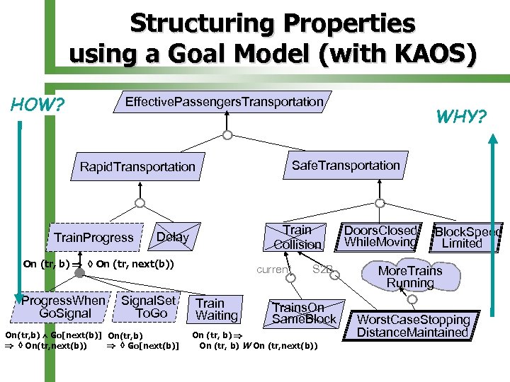 Structuring Properties using a Goal Model (with KAOS) HOW? Effective. Passengers. Transportation Safe. Transportation