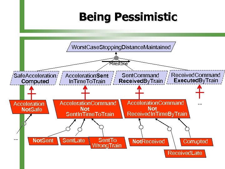 Being Pessimistic Worst. Case. Stopping. Distance. Maintained Milestone Safe. Acceleration Computed Acceleration Not. Safe