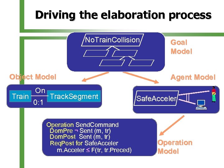 Driving the elaboration process No. Train. Collision Object Model Train On 0: 1 Track.