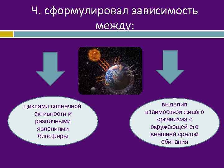 Ч. сформулировал зависимость между: циклами солнечной активности и различными явлениями биосферы выделил взаимосвязи живого