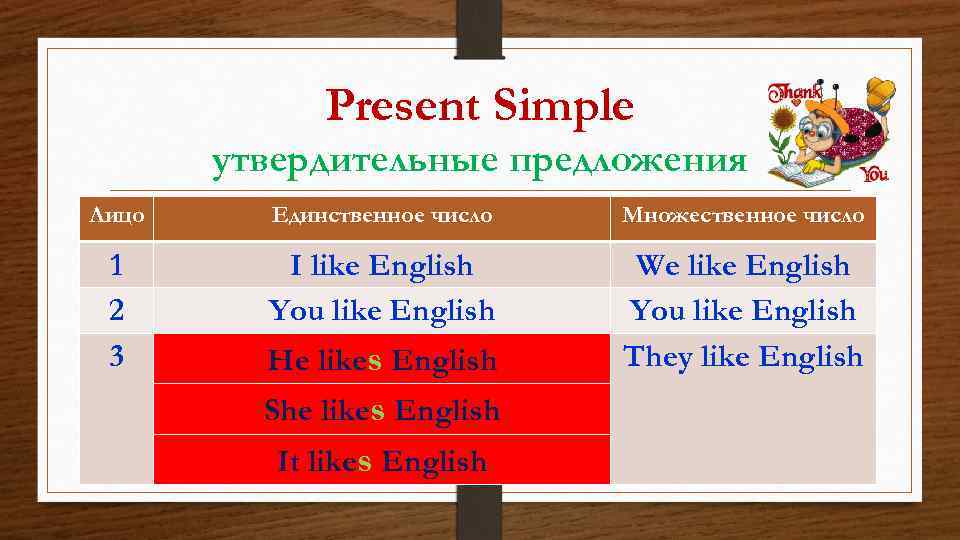 Present Simple утвердительные предложения Лицо Единственное число Множественное число 1 2 3 I like