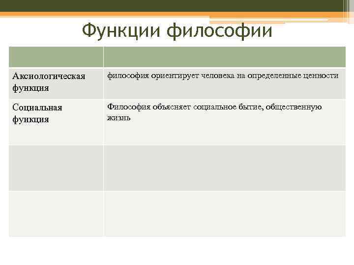 Функции философии Аксиологическая функция философия ориентирует человека на определенные ценности Социальная функция Философия объясняет