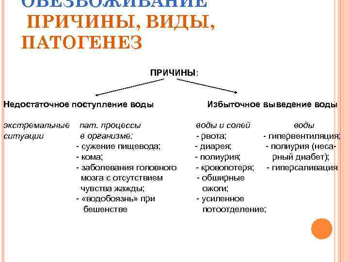 ОБЕЗВОЖИВАНИЕ ПРИЧИНЫ, ВИДЫ, ПАТОГЕНЕЗ ПРИЧИНЫ: Недостаточное поступление воды Избыточное выведение воды экстремальные пат. процессы