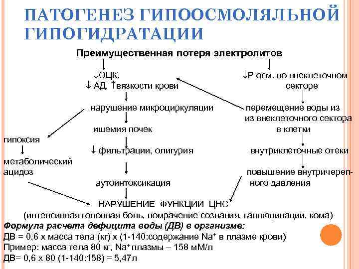 ПАТОГЕНЕЗ ГИПООСМОЛЯЛЬНОЙ ГИПОГИДРАТАЦИИ Преимущественная потеря электролитов ОЦК, Р осм. во внеклеточном АД, вязкости крови