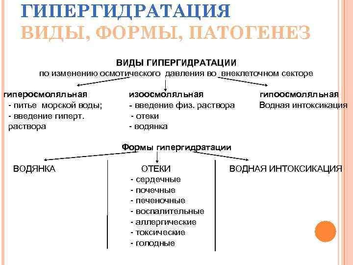 ГИПЕРГИДРАТАЦИЯ ВИДЫ, ФОРМЫ, ПАТОГЕНЕЗ ВИДЫ ГИПЕРГИДРАТАЦИИ по изменению осмотического давления во внеклеточном секторе гиперосмоляльная