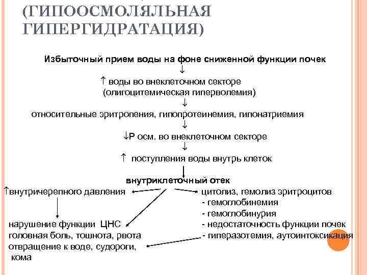 (ГИПООСМОЛЯЛЬНАЯ ГИПЕРГИДРАТАЦИЯ) Избыточный прием воды на фоне сниженной функции почек воды во внеклеточном секторе