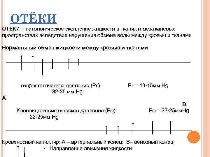 ОТЁКИ ОТЕКИ – патологическое скопление жидкости в тканях и межтканевых пространствах вследствие нарушения обмена