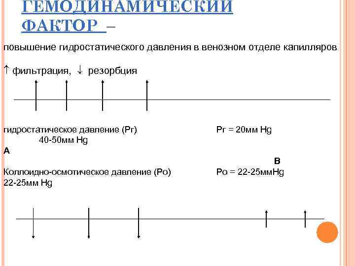 ГЕМОДИНАМИЧЕСКИЙ ФАКТОР – повышение гидростатического давления в венозном отделе капилляров фильтрация, резорбция гидростатическое давление