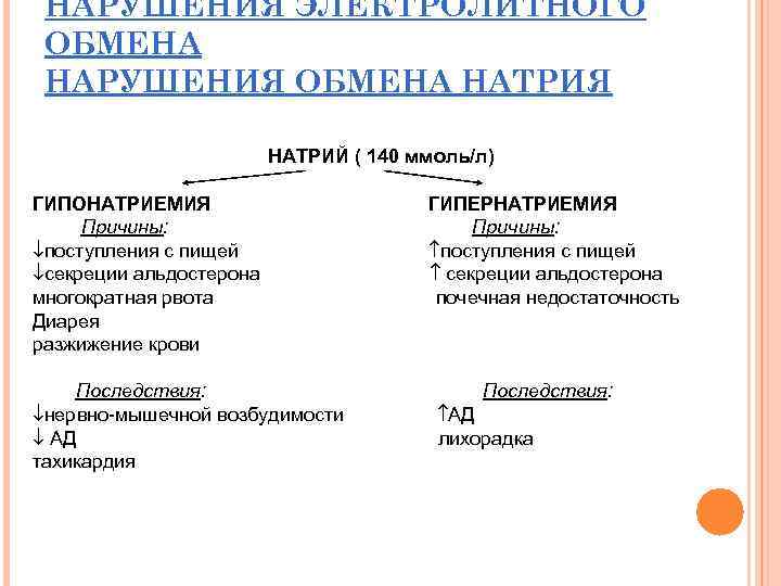 НАРУШЕНИЯ ЭЛЕКТРОЛИТНОГО ОБМЕНА НАРУШЕНИЯ ОБМЕНА НАТРИЯ НАТРИЙ ( 140 ммоль/л) ГИПОНАТРИЕМИЯ ГИПЕРНАТРИЕМИЯ Причины: поступления