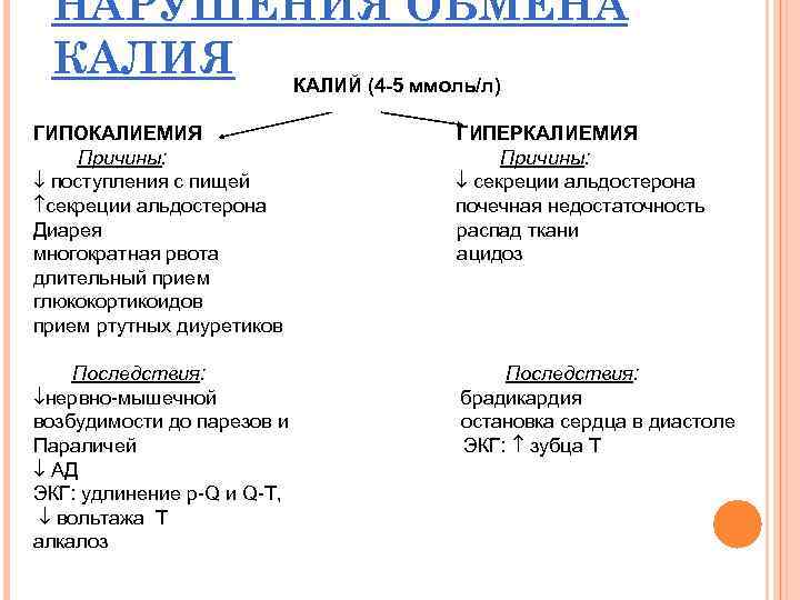 НАРУШЕНИЯ ОБМЕНА КАЛИЯ КАЛИЙ (4 -5 ммоль/л) ГИПОКАЛИЕМИЯ ГИПЕРКАЛИЕМИЯ Причины: поступления с пищей секреции