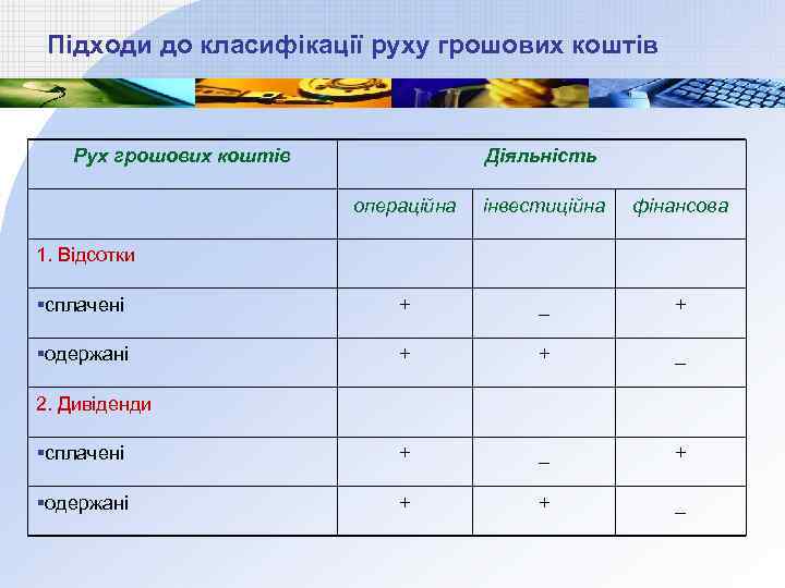 Підходи до класифікації руху грошових коштів Рух грошових коштів Діяльність операційна інвестиційна фінансова §сплачені