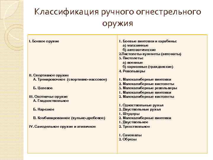 Классификация ручного огнестрельного оружия I. Боевое оружие II. Спортивное оружие А. Тренировочное (спортивно-массовое) Б.