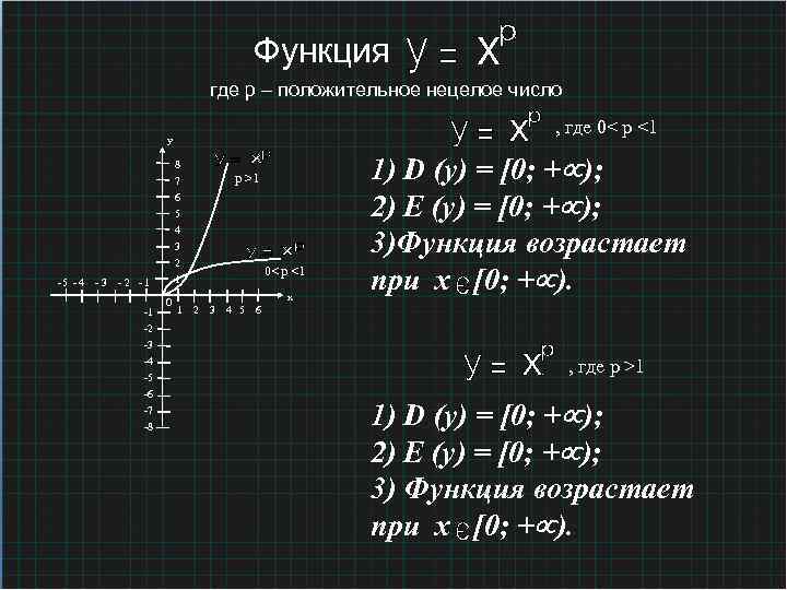 Функция где р – положительное нецелое число , где 0< p <1 у -5