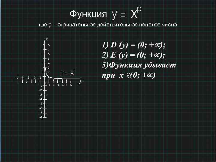 Функция где р – отрицательное действительное нецелое число у -5 - 4 -3 -2