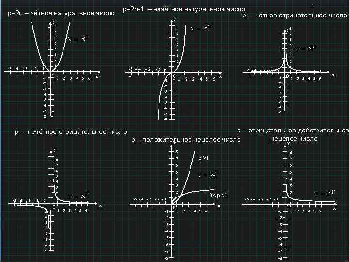 р=2 n – чётное натуральное число у р=2 n-1 – нечётное натуральное число р